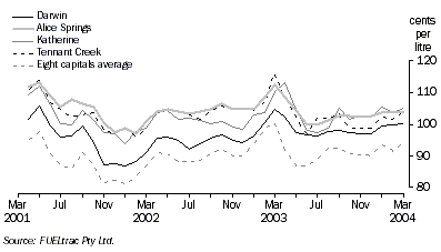 Graph: Average Petrol Price (unleaded), selected areas