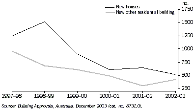 Graph: New Residential Building Approvals