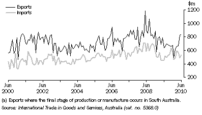 Graph: VALUE OF INTERNATIONAL MERCHANDISE EXPORTS AND IMPORTS (a), on a recorded trade basis, South Australia