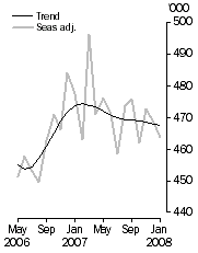 Graph: Visitor arrivals, Short-term