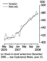 Graph: Resident departures, Short-term