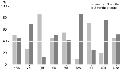 Graph: 4.3 Dwellings with Heater, Number of months used—2008