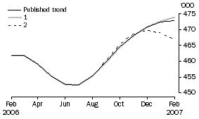 Graph: What If...? Revisions To Trend Estimates