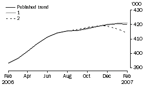 Graph: What If...?  Revisions To Trend Estimates