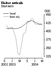 Graph – Visitor arrivals, short-term