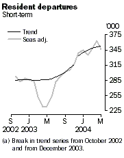 Graph – Resident departures, short-term