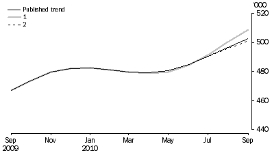 Graph: WHAT IF...?  REVISIONS TO STVA TREND ESTIMATES, Australia