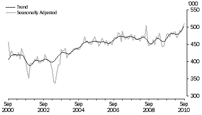 Graph: SHORT-TERM VISITOR ARRIVALS, Australia