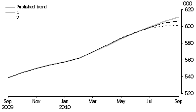 Graph: WHAT IF...?  REVISIONS TO STRD TREND ESTIMATES, Australia