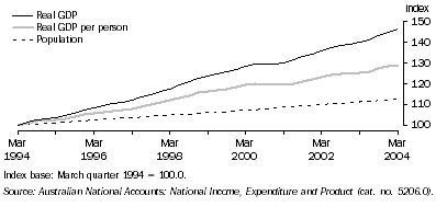 Graph: Graph 1, Real Gross Domestic Product per person from March 1994 to March 2004.