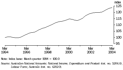 Graph: Graph 2, Real Gross Domestic Product per hour worked from March 1994 to March 2004.