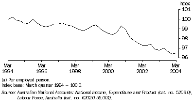 Graph: Graph 3, Average hours worked per employed person from March 1994 to March 2004.