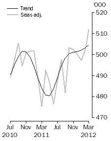 Graph: Visitor arrivals, Short-term