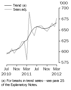 Graph: Resident departures, Short-term