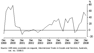 Graph: VALUE OF WESTERN AUSTRALIA'S TRADE SURPLUS, Change from same quarter previous year