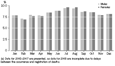 Graph: 2.13 DEATHS, Month of death—2005–2007: Preliminary(a)