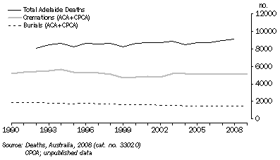 Graph: CREMATIONS AND BURIALS BY ACA & CPCA, Adelaide