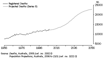 Graph: ACTUAL AND PROJECTED DEATHS, South Australia