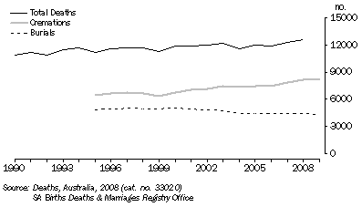 Graph: DEATHS, CREMATIONS AND BURIALS, South Australia