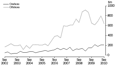 Graph: Petroleum Exploration Expenditure