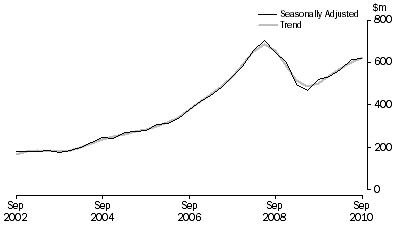 Graph: Mineral Exploration (Time Series Estimate): Expenditure and Metres Drilled, ; Total deposits , Australia