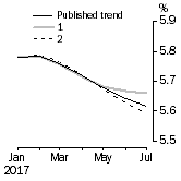 Graph: What if Unemployment Rate