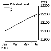 Graph: What if Employed Persons