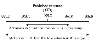 Diagram: Confidence intervals of estimates