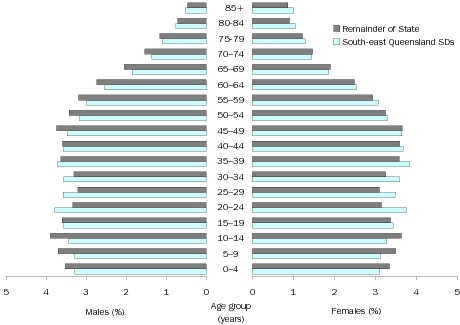 Diagram: Age and Sex Distribution, Queensland, 2007