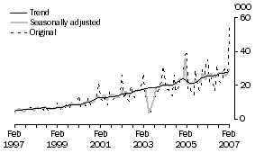 Graph: China, Short-term Visitor Arrivals