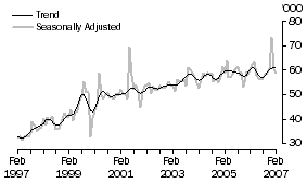 Graph: United Kingdom, Short-term Visitor Arrivals