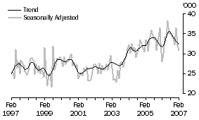 Graph: United Kingdom, Short-term Resident Departures