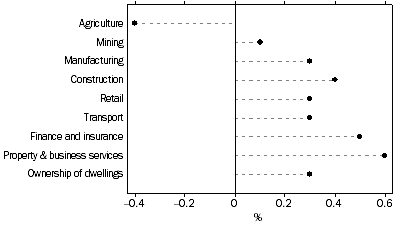 Graph: Selected Industries Contribution to growth, Sep 06 to Sep 07—Trend