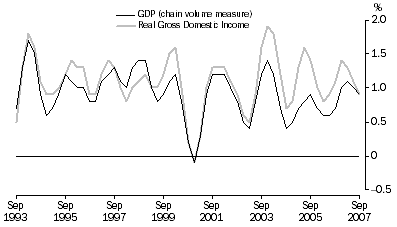 Graph: Percentage changes: Trend