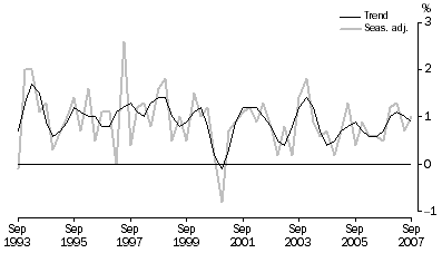 Graph: Percentage changes, Volume measures