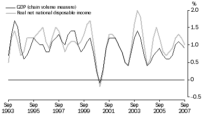 Graph: Percentage changes: Trend