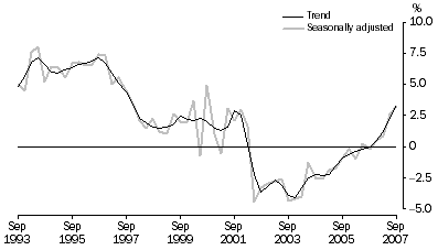 Graph: Household saving ratio, Current prices