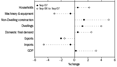 Graph: Selected Expenditure chain price indexes, Percentage changes: Original