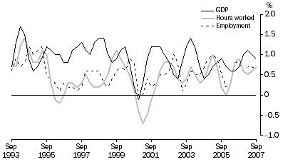 Graph: Percentage changes, Trend