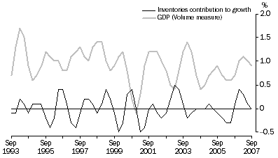 Graph: Inventories and GDP: Trend