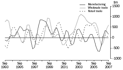 Graph: Change in inventories, Selected industries: Trend