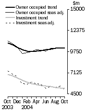 Graph: Housing finance, Value of dwellings