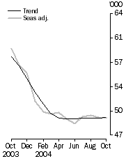 Graph: Owner occupied housing finance, Number of dwellings