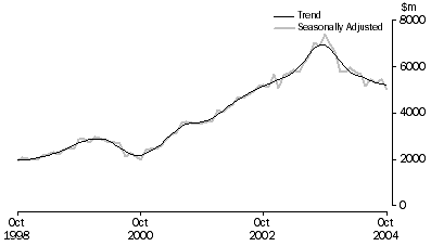 Graph: Investment housing - total