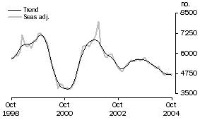 Graph: Construction of dwellings