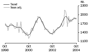 Graph: Purchase of new dwellings