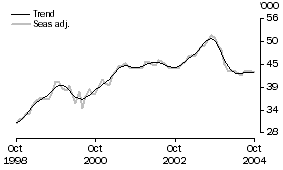 Graph: Purchase of established dwellings