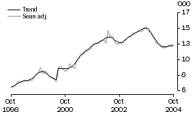 Graph: Non-banks