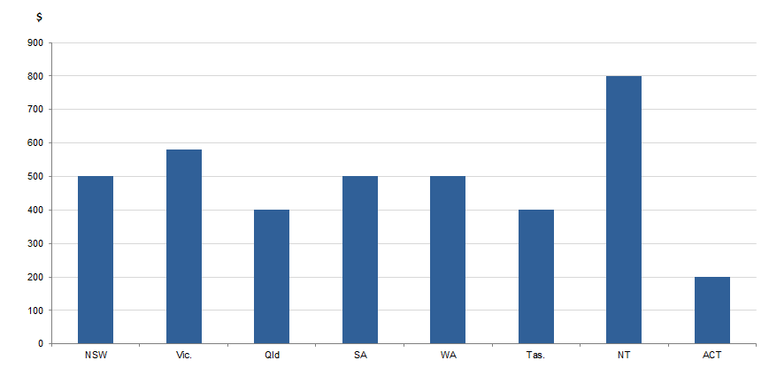 MEDIAN FINE AMOUNT, States and territories, 2017–18