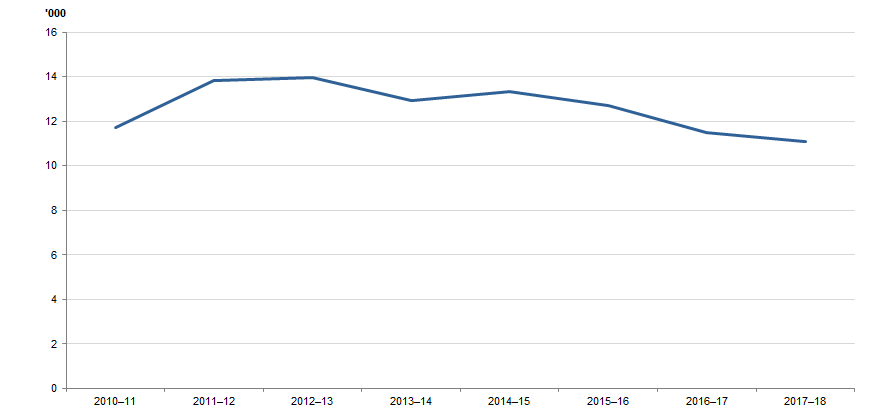 DEFENDANTS FINALISED, Northern Territory, 2010–11 to 2017–18